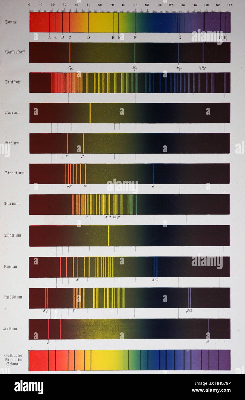 Map of spectrum of sun and various elements; based on Bunsen and
