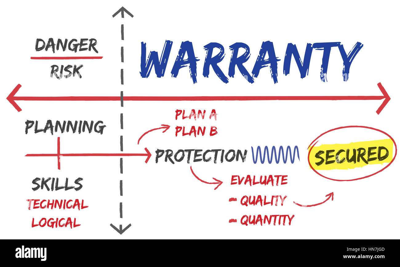 Warranty Assurance Guarantee Secured Plan Stock Photo