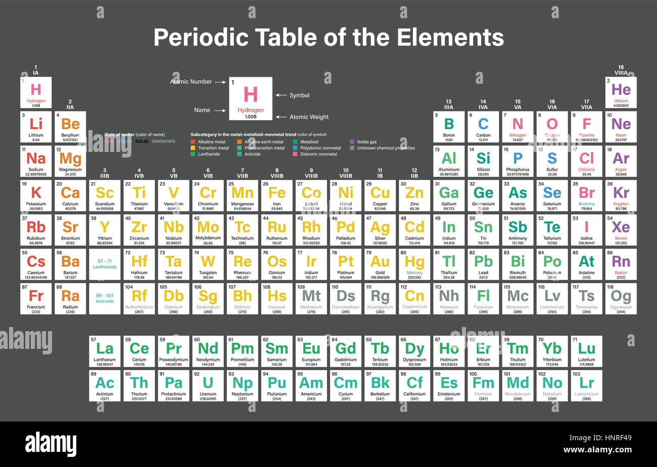 Periodic Table of the Elements Colorful Vector Illustration including ...