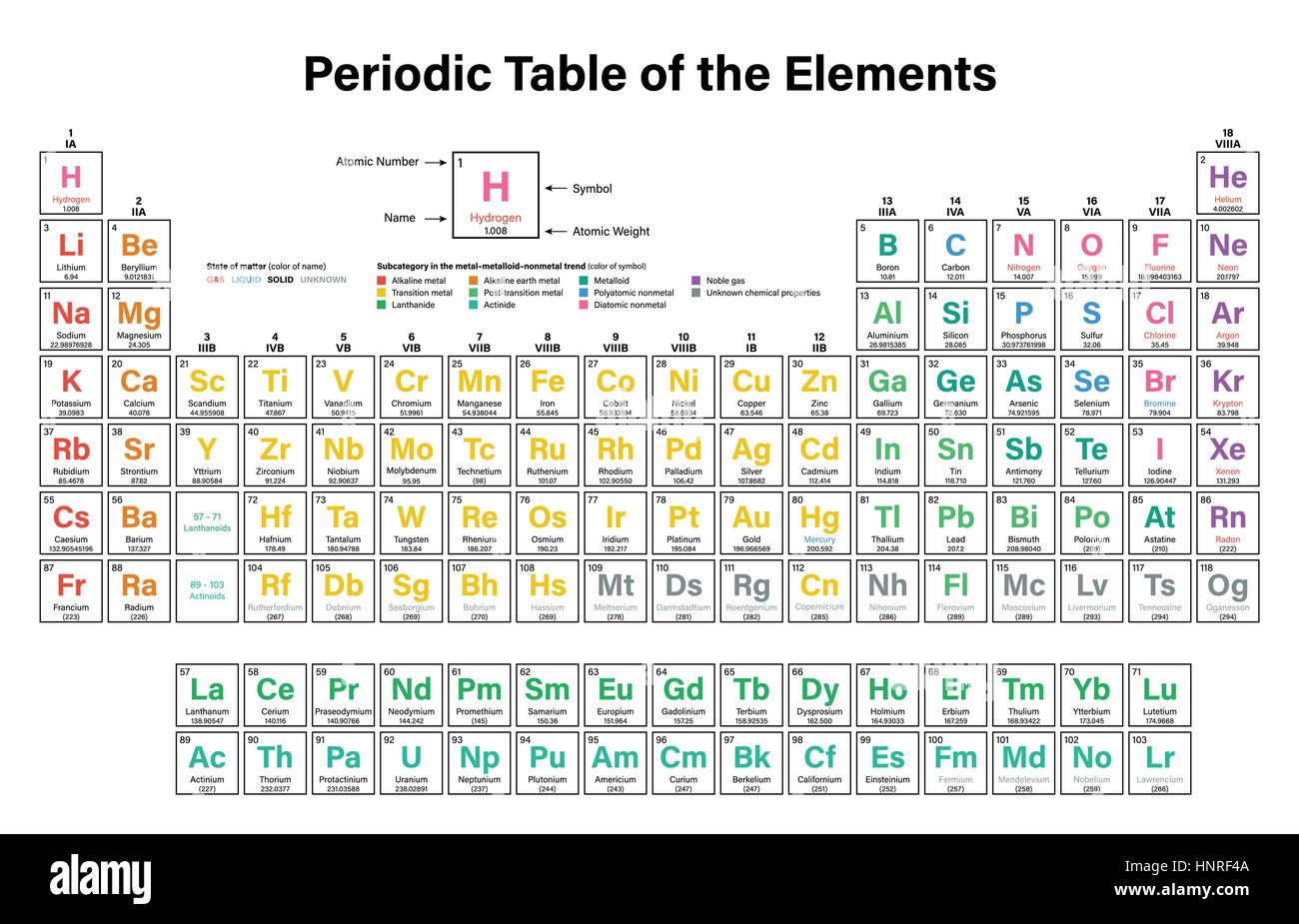 Periodic Table of the Elements Colorful Vector Illustration including ...