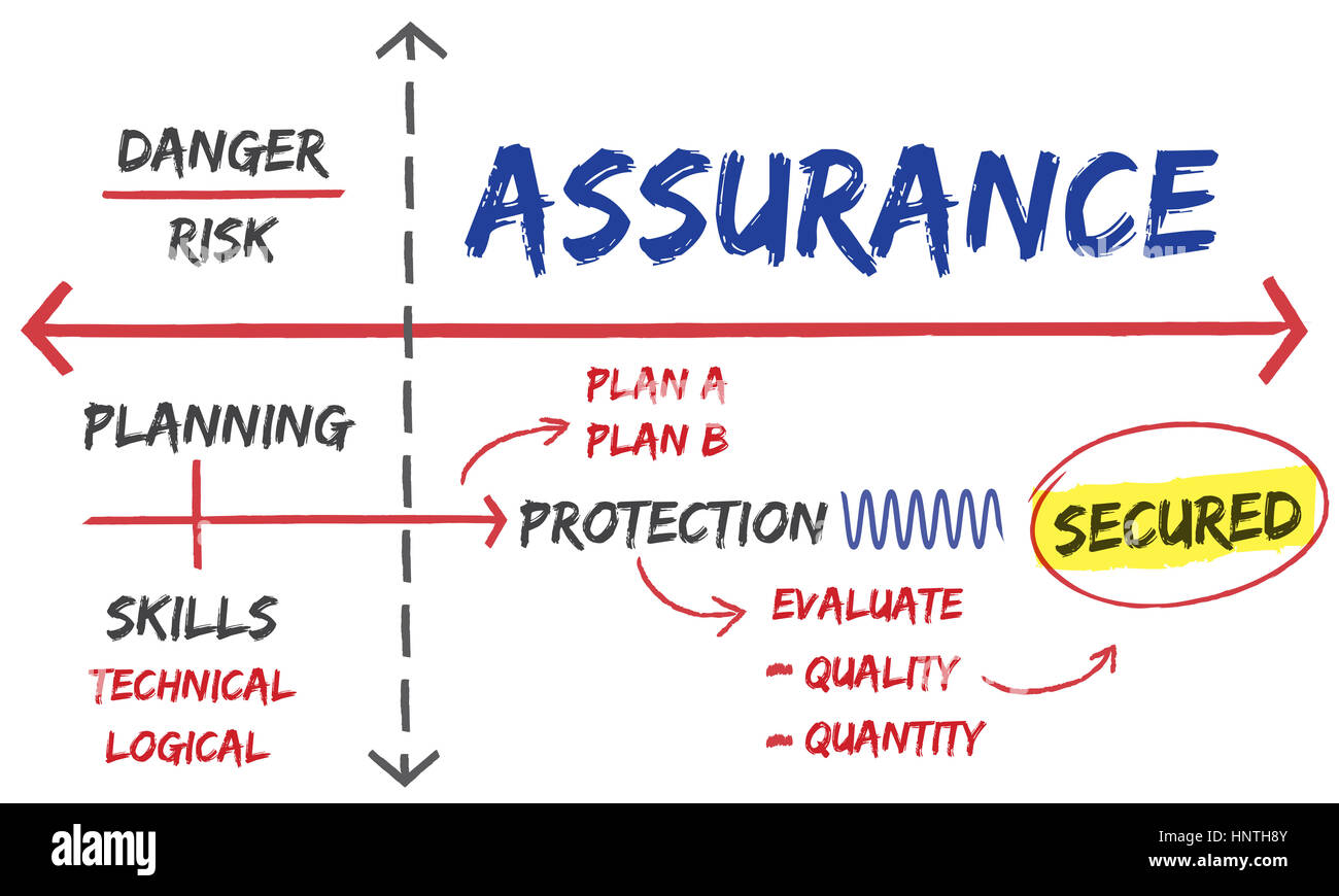 Warranty Assurance Guarantee Secured Plan Stock Photo