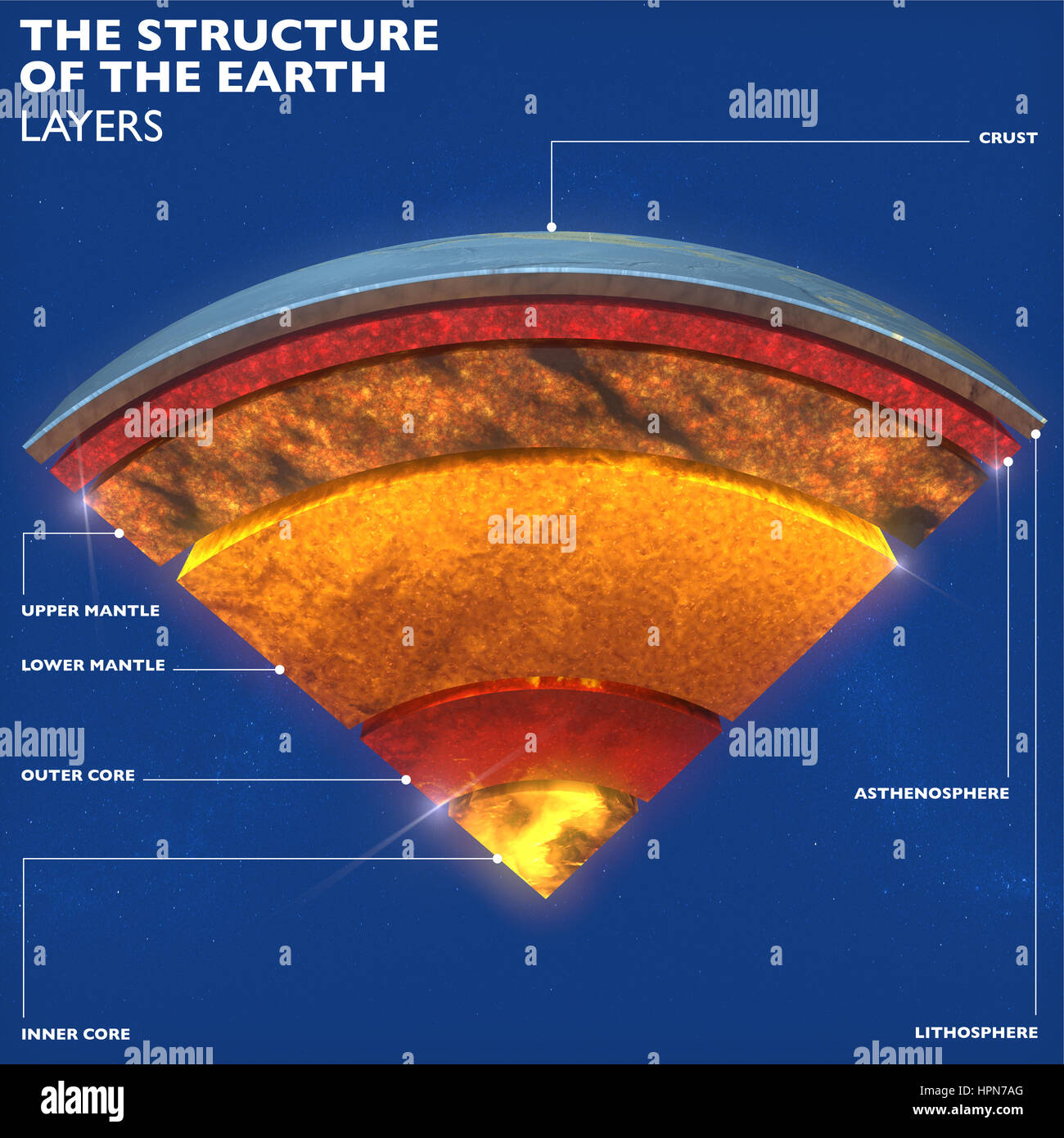 Earth structure, division into layers, the earth's crust and core. 3d rendering Stock Photo