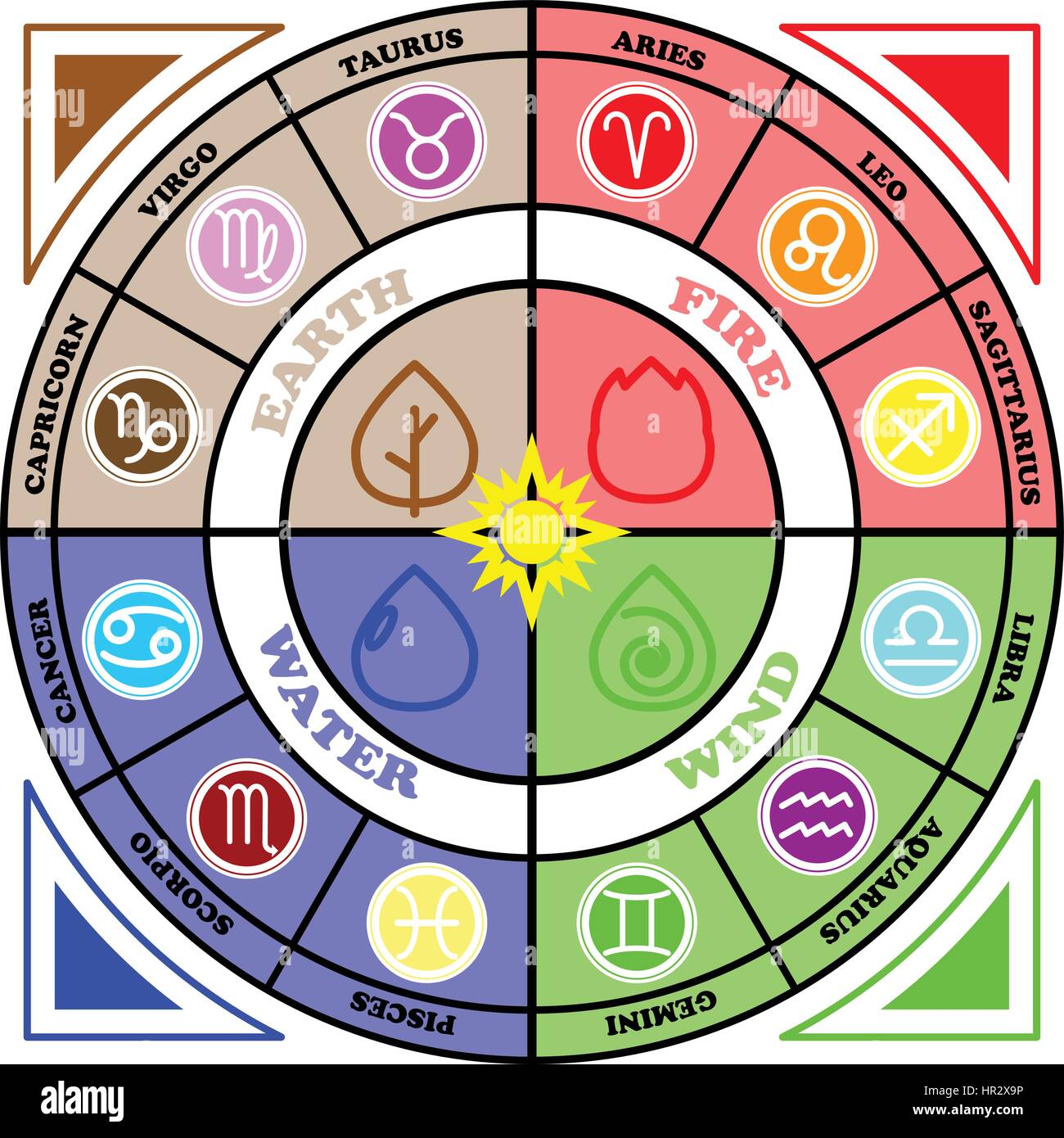 What do the zodiac sign element mean jolovg
