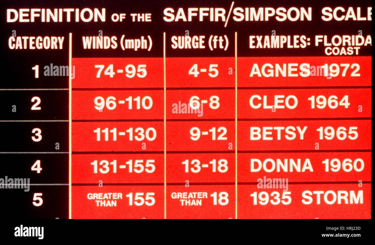 Saffir-Simpson Hurricane Scale Stock Photo