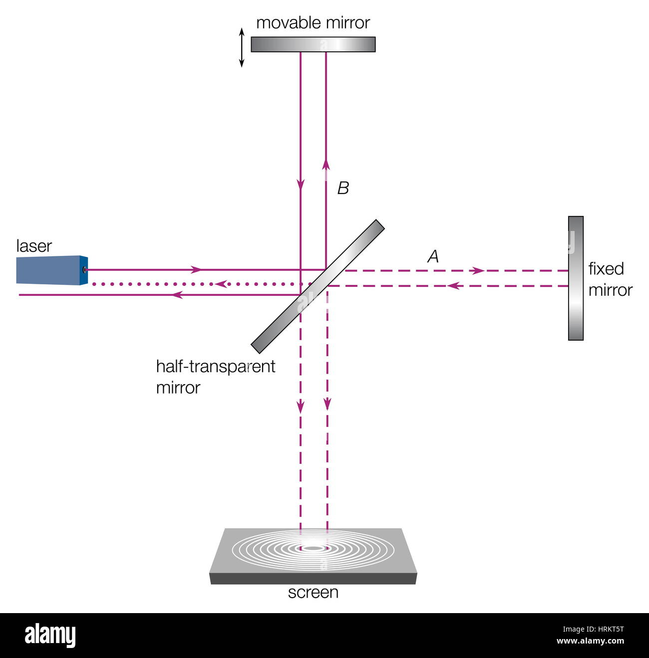 The Michelson interferometer. light, radiation, laser