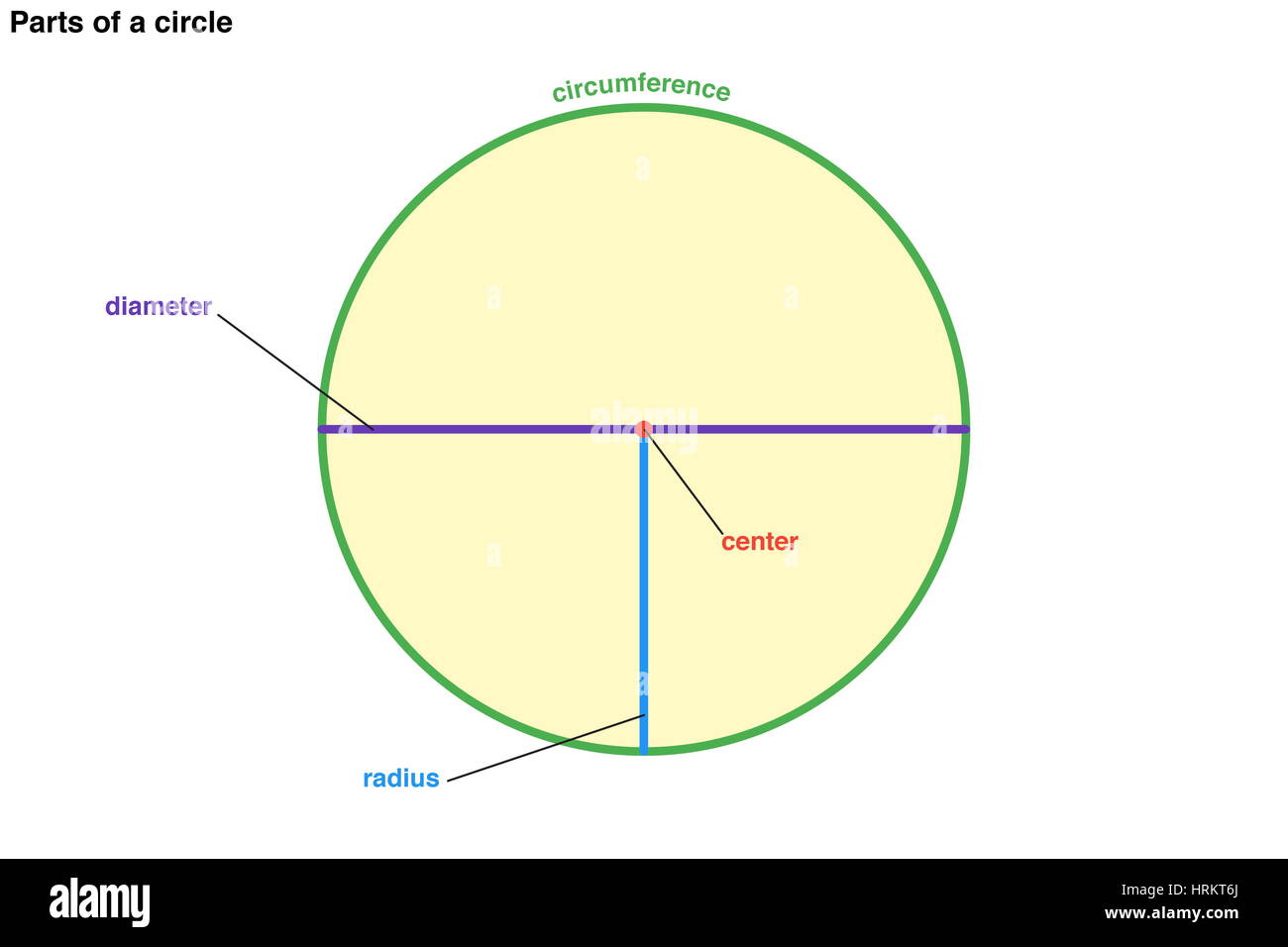 A diagram of a circle with the center, diameter, circumference, and radius labeled. geometry, mathematics Stock Photo