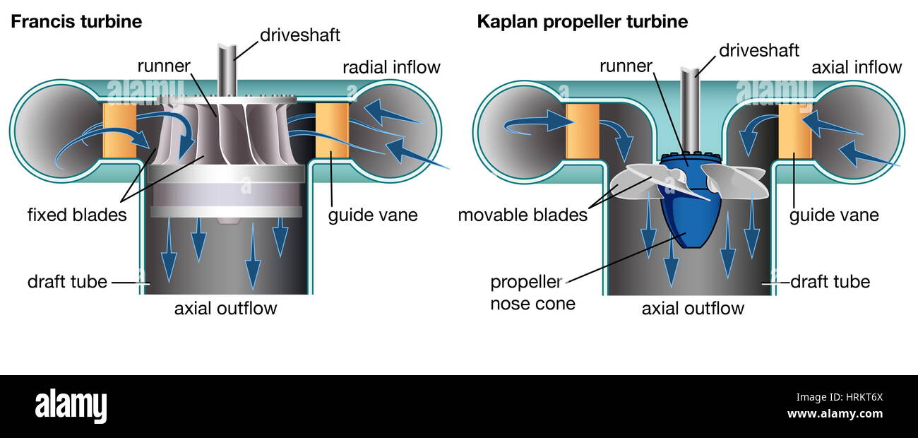 Turbines are used to convert the energy in a stream of fluid into mechanical energy in a runner. Stock Photo