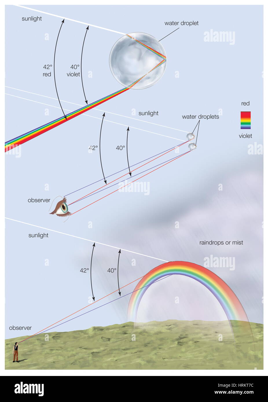How a rainbow is formed, with a diagram of reflection and refraction of sunlight inside a raindrop. Visible spectrum, visible light, atmospheric Stock Photo