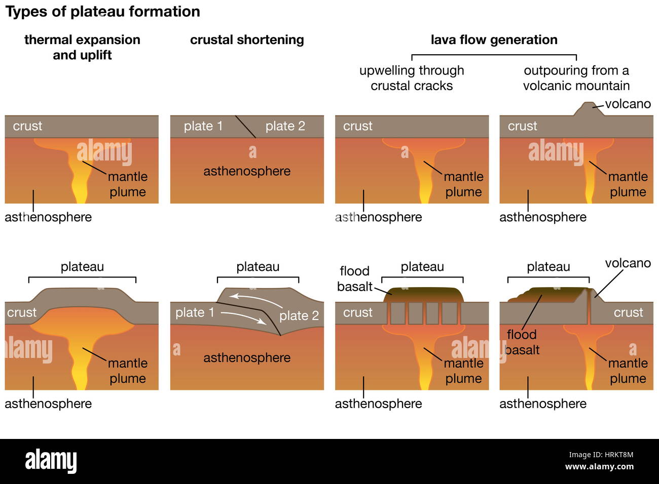 Three different types of plateau formations. landforms (Editor notes, Please create a diagram of the three different types of plateau formation. Stock Photo