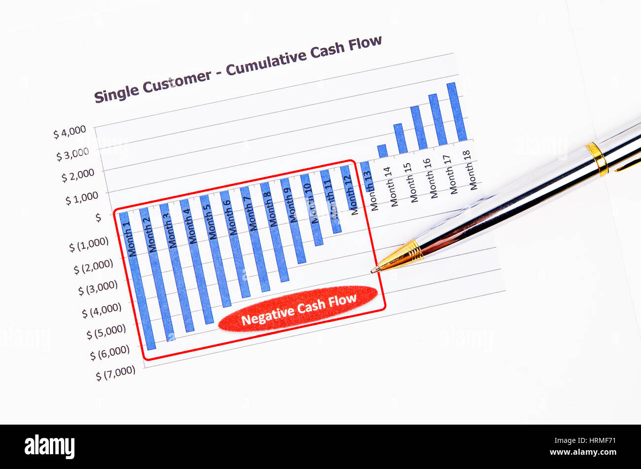Negative cash flow report with pen. Stock Photo