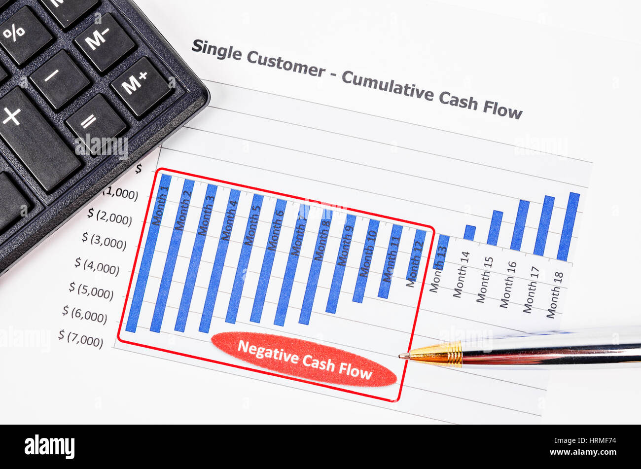 Negative cash flow report with pen and calculator. Stock Photo