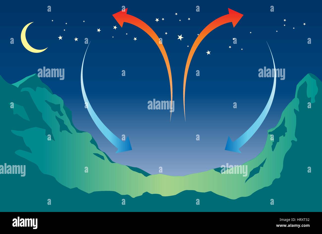 Mountain wave schematic. The wind flows towards a mountain and produces a first oscillation. A second wave occurs further away and higher. The lenticu Stock Vector