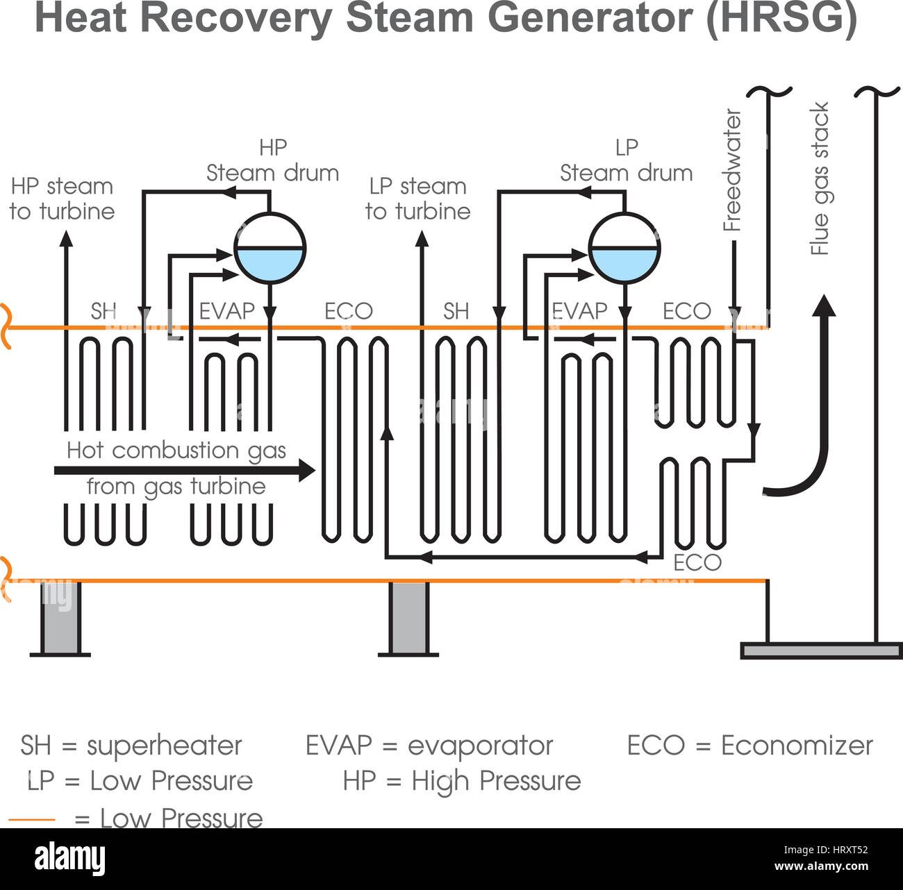 A heat recovery steam generator (HRSG) is an energy recovery heat exchanger that recovers heat from a hot gas stream. It produces steam that can be us Stock Vector