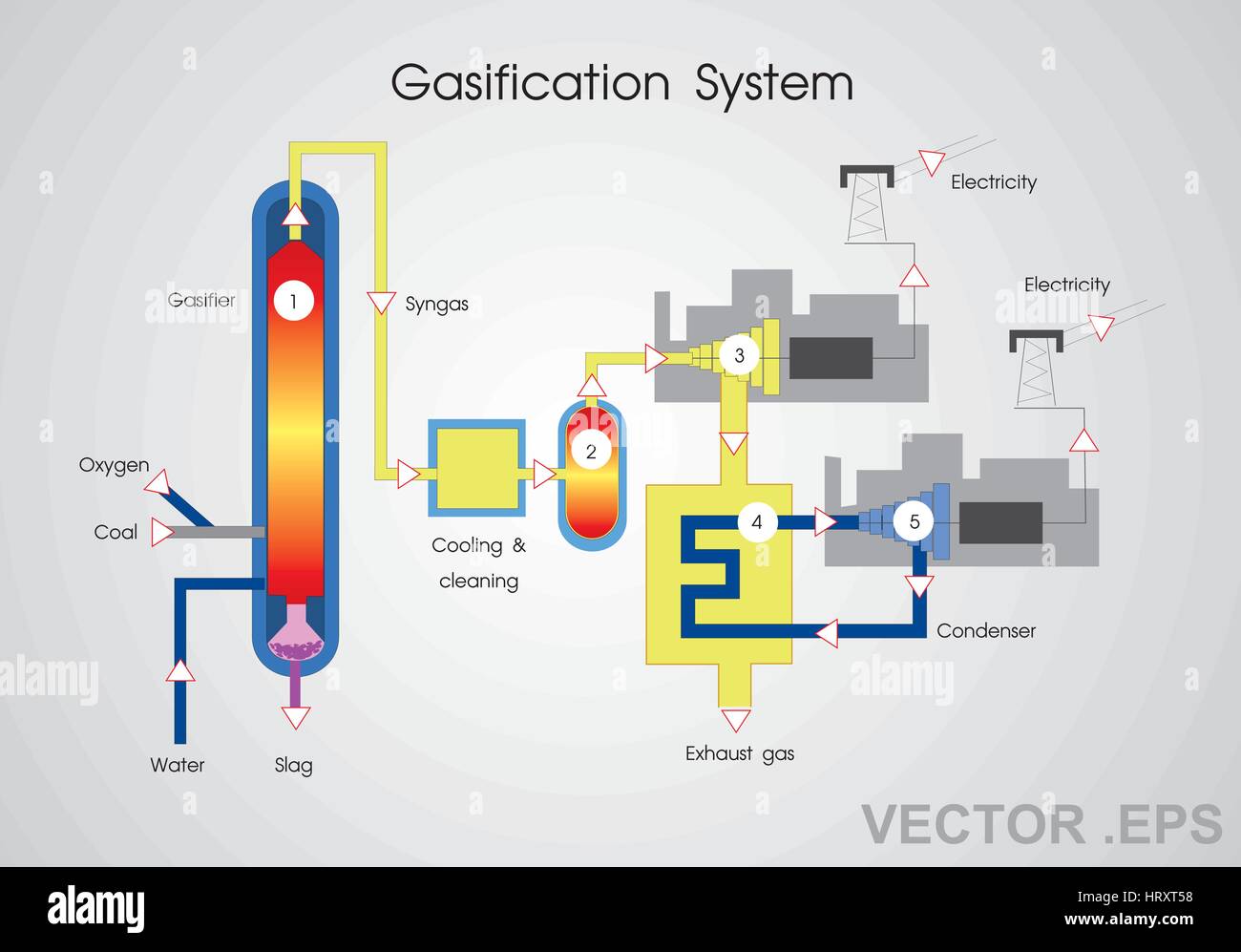 Gasification is a process that converts organic or fossil fuel based carbonaceous materials into