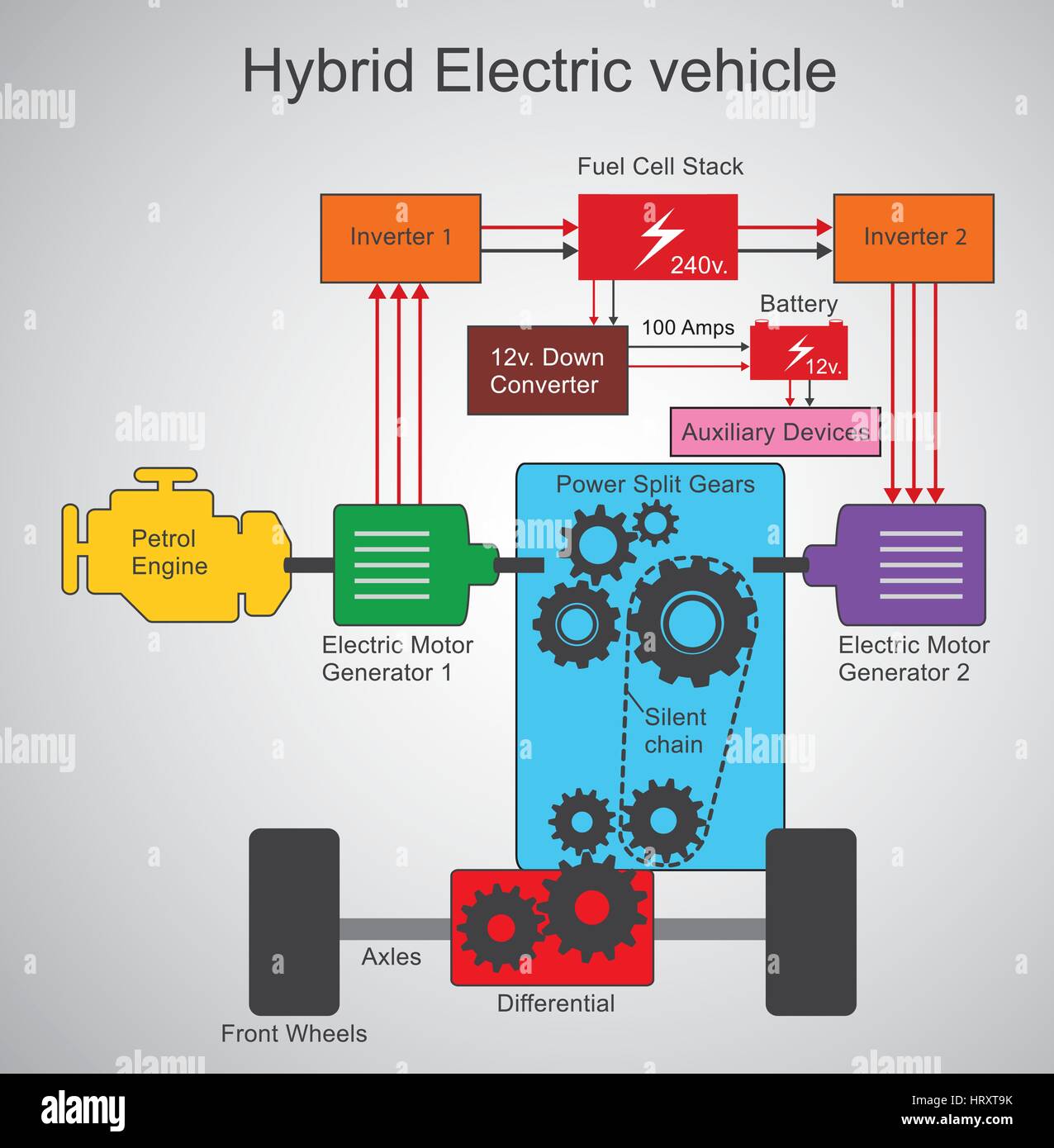 Hybrid Electric vehicle. Hybrid electric vehicle (HEV) is a type of hybrid vehicle and electric vehicle that combines a conventional internal combus Stock Vector