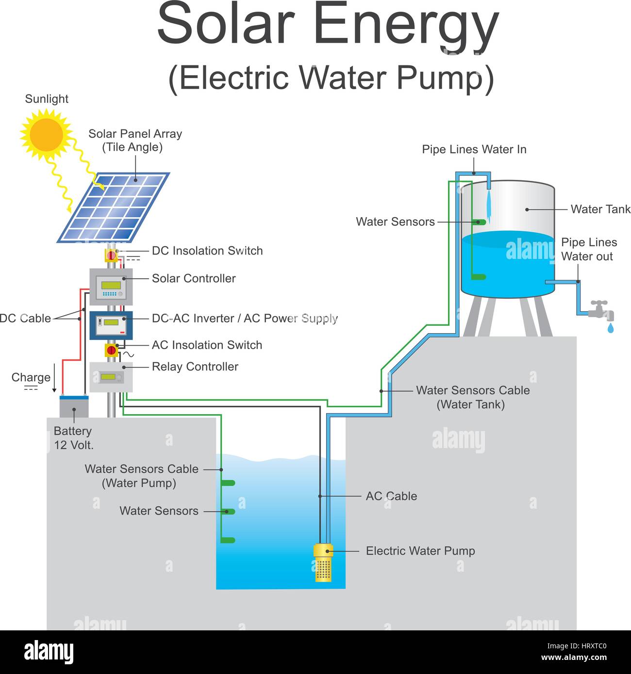 A solar-powered pump is a pump running on electricity generated by photovoltaic panels or the radiated thermal energy available from collected sunligh Stock Vector