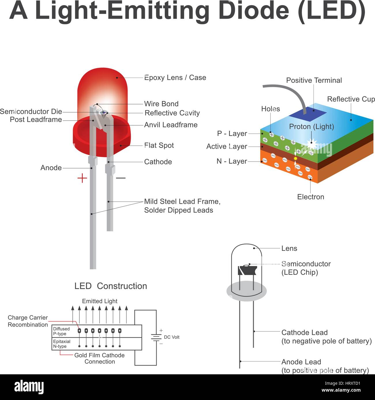 A light emitting diode (LED) is a two lead semiconductor light source. electrons are able to recombine with electron holes within the device, releasin Stock Vector