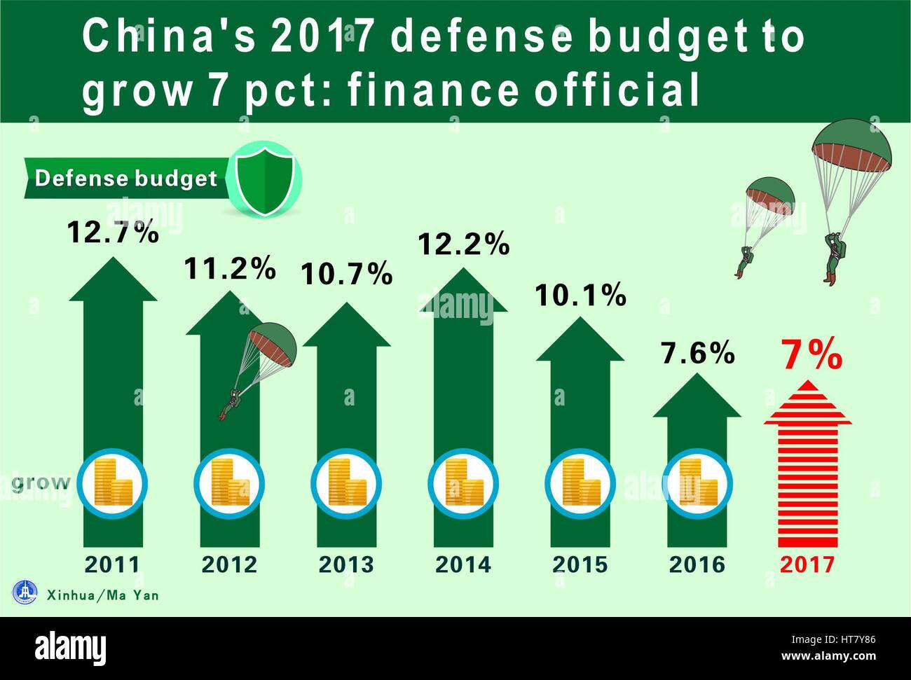 Beijing, China. 8th Mar, 2017. Graphics shows China's 2017 defense spending is budgeted to grow 7 percent. The figures can be found in a draft national budget for 2017, which has been submitted to the current annual session of the National People's Congress (NPC). Credit: Ma Yan/Xinhua/Alamy Live News Stock Photo