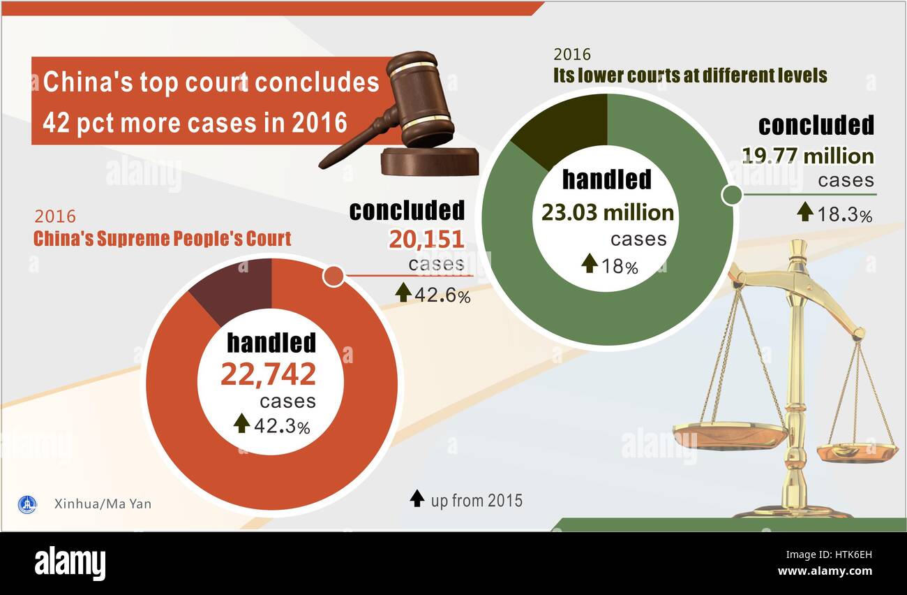 Beijing, China. 12th Mar, 2017. Graphics shows that China's Supreme People's Court (SPC) on Sunday reported a sharp rise in the number of cases it concluded in 2016. Credit: Ma Yan/Xinhua/Alamy Live News Stock Photo