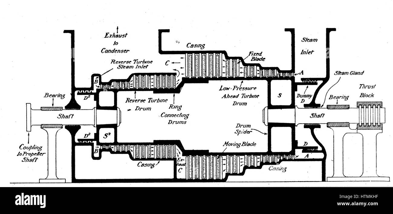 Longitudinal section of Anglo-Irish engineer Sir Charles Parsons (1854-1931) marine turbine fitted in the Dover packet boat 'Queen' c1904. Engraving Stock Photo