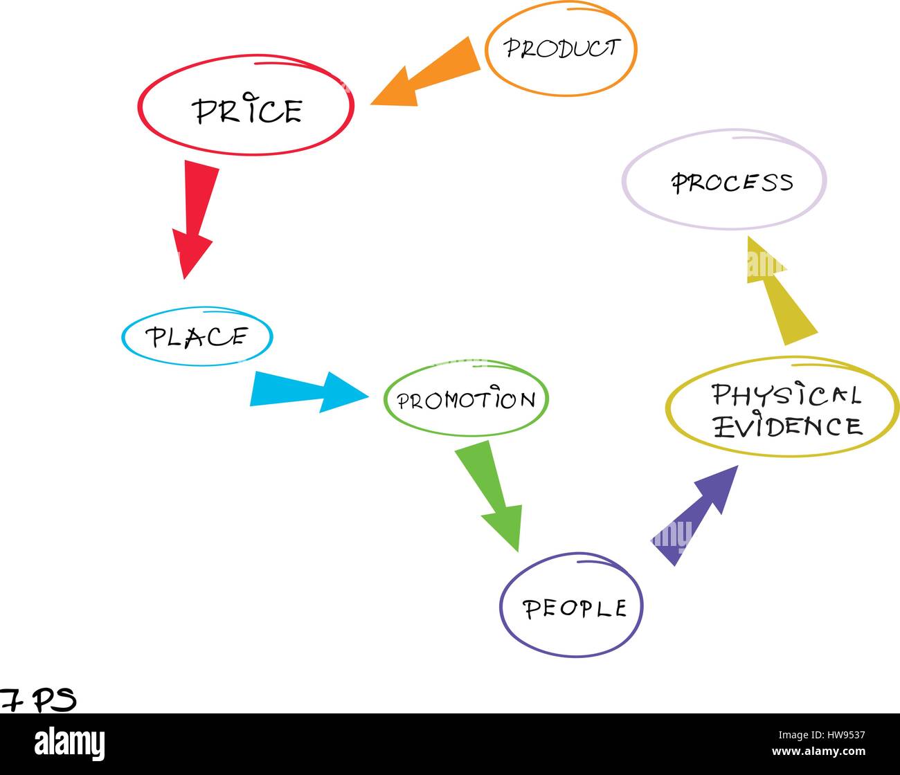 Concept Map For 7ps Of Marketing Mix
