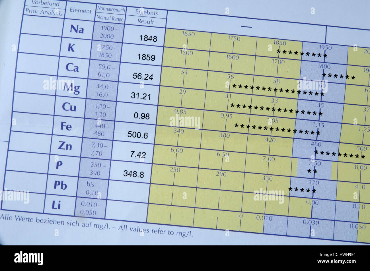 Spektrometrische full blood analysis, blood test, calcium, magnesium