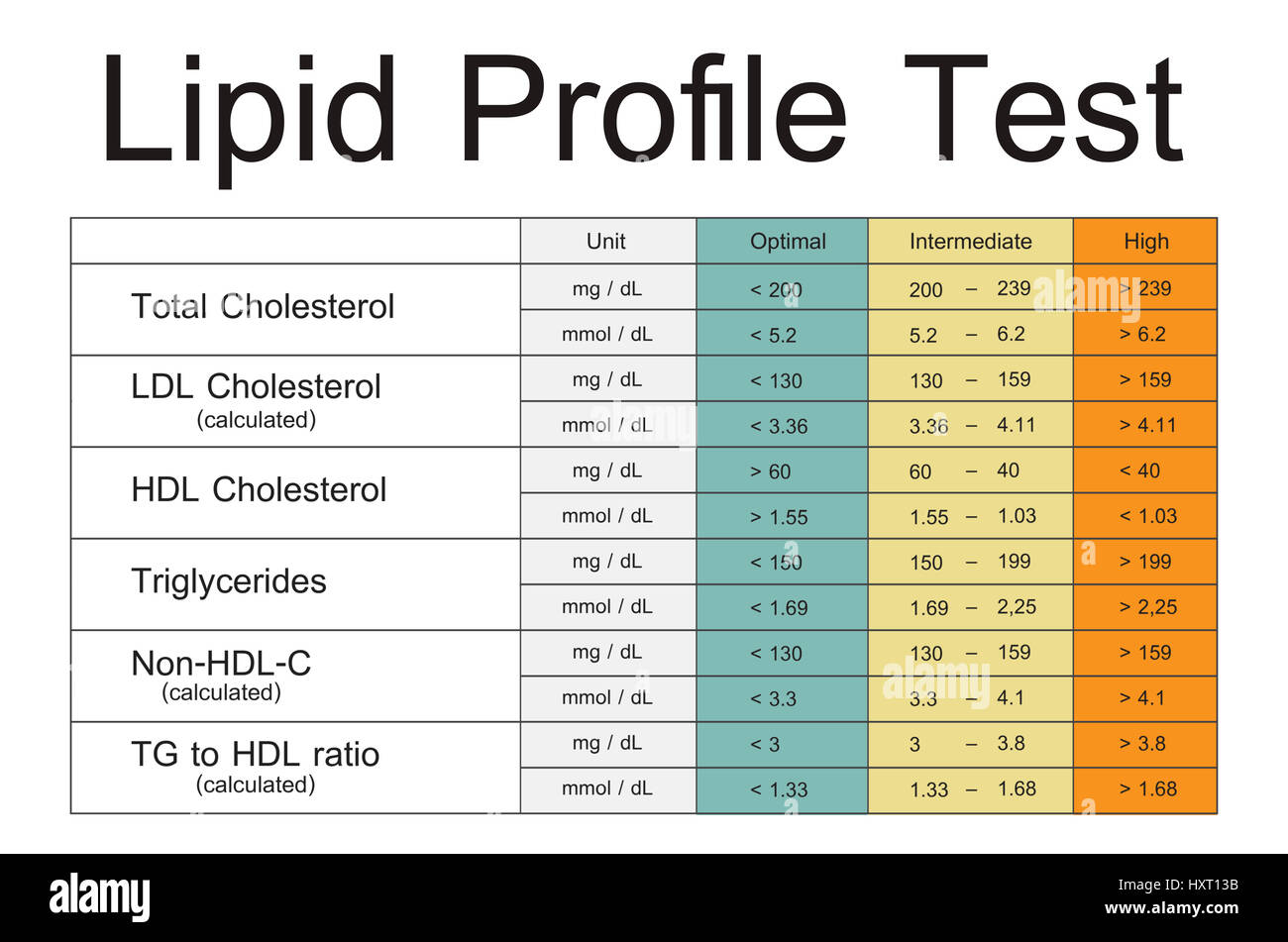 Lipid Profile Test Chart