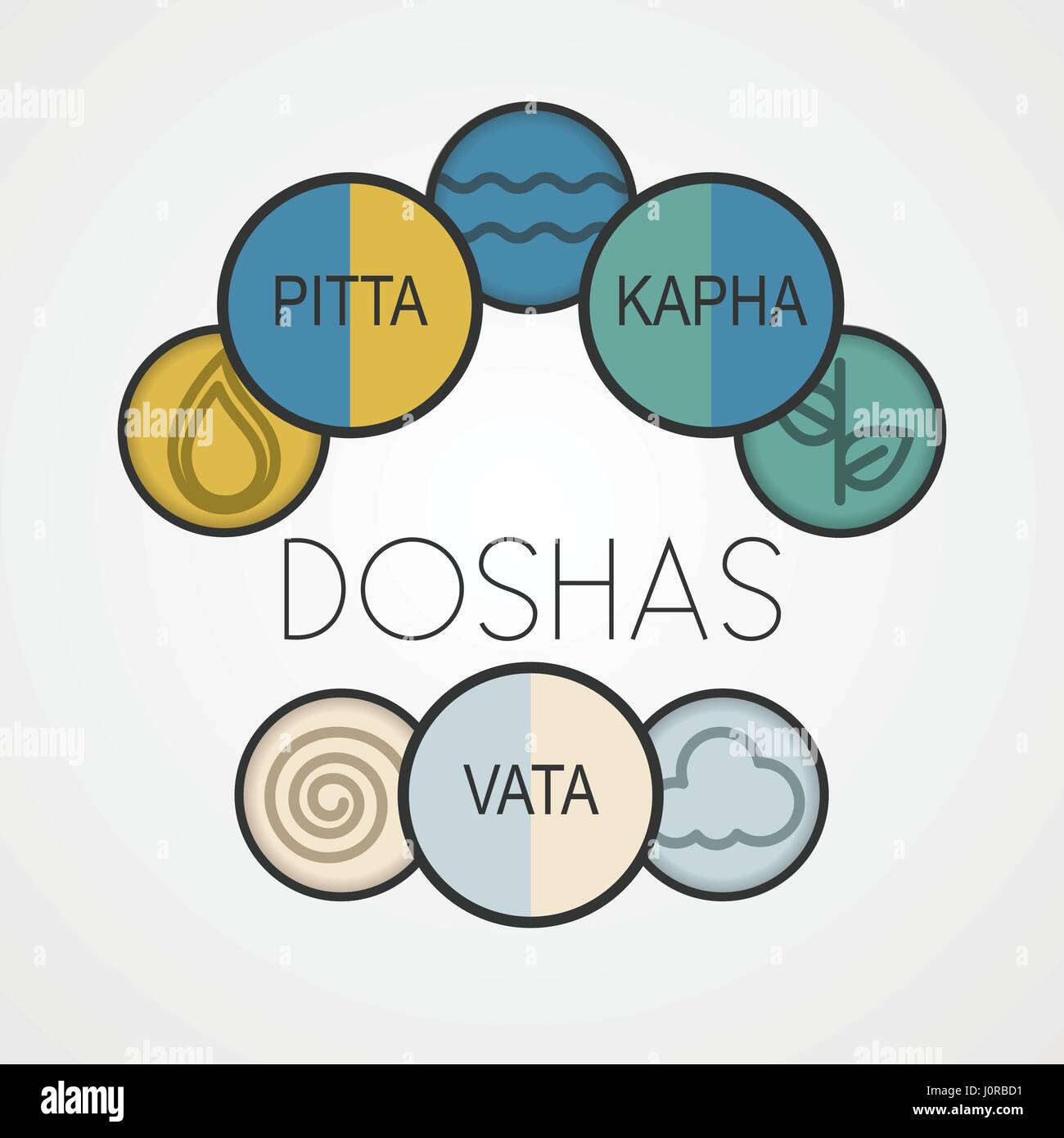 Ayurveda Vector illustration The main concepts of ayurveda Three types of doshas: vata, pitta, kapha Icons-symbols of five elements and three doshas Stock Vector