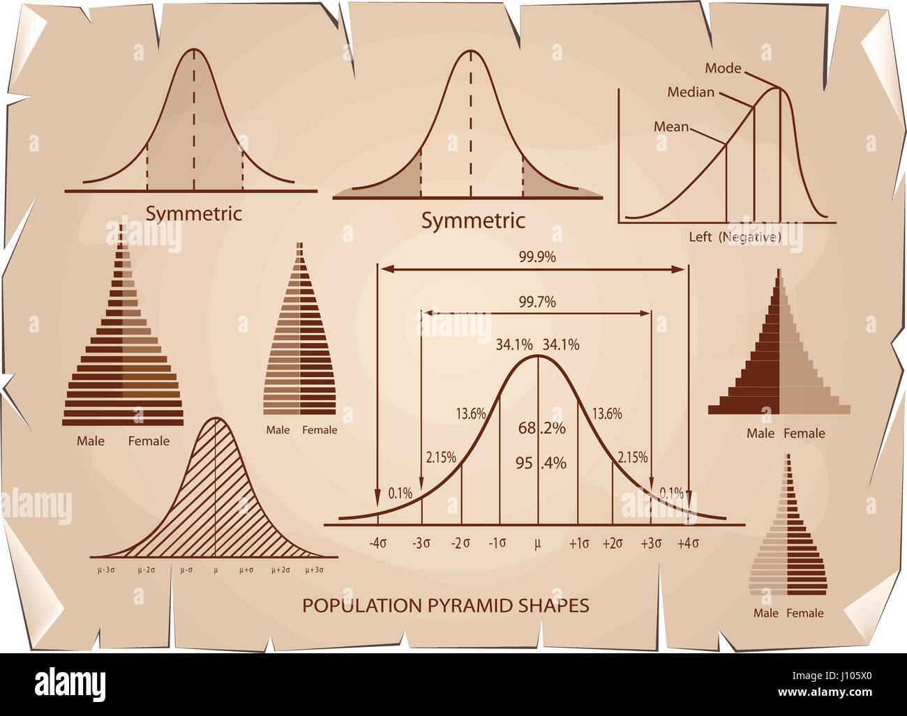 Business and Marketing Concepts, Standard Deviation, Gaussian Bell or Normal Distribution Population Pyramid Chart for Sample Size Determination on Ol Stock Vector