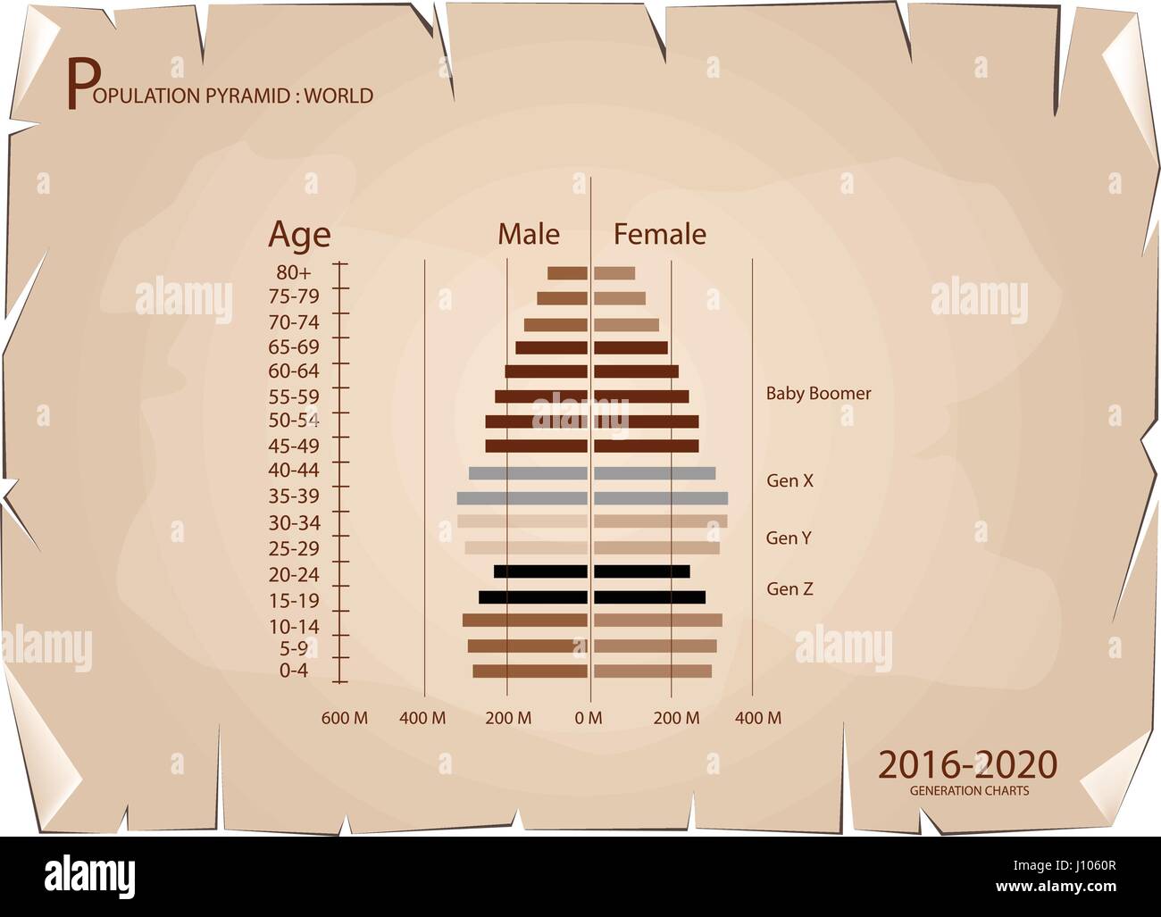 Generation Population Chart