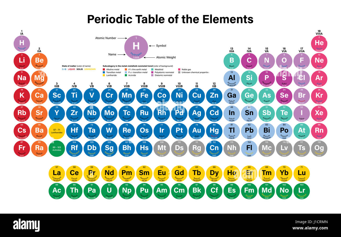 Periodic Table of the Elements Vector Illustration including Nihonium