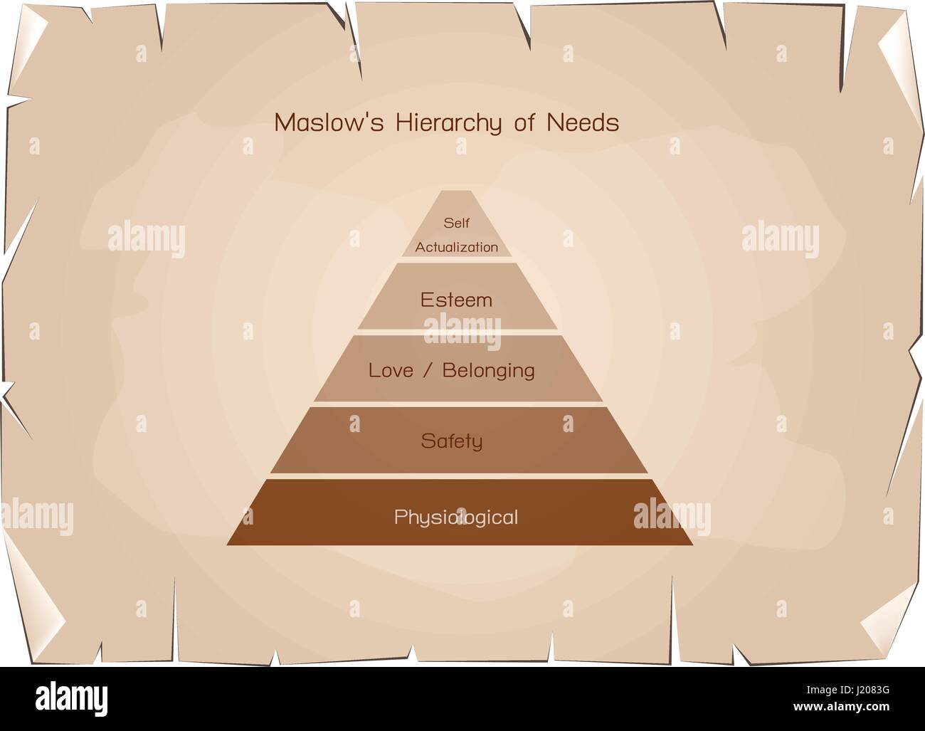 Social and Psychological Concepts, Illustration of Maslow Pyramid Chart with Five Levels Hierarchy of Needs in Human Motivation on Old Antique Vintage Stock Vector