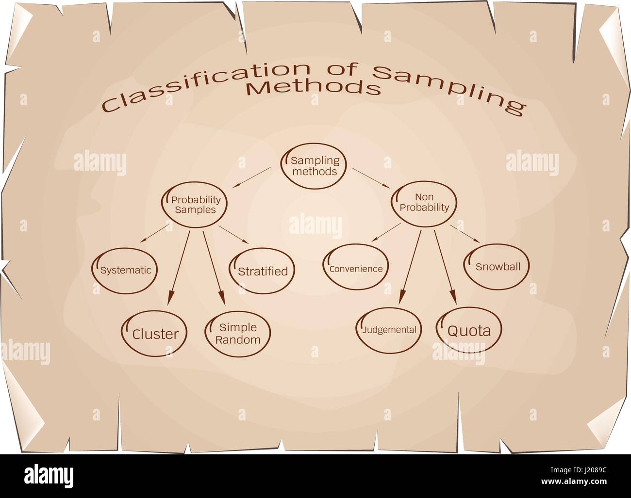 Business and Marketing or Research Process, Classification of Sampling Methods The Probability and Non-Probability Sampling in Qualitative Research on Stock Vector