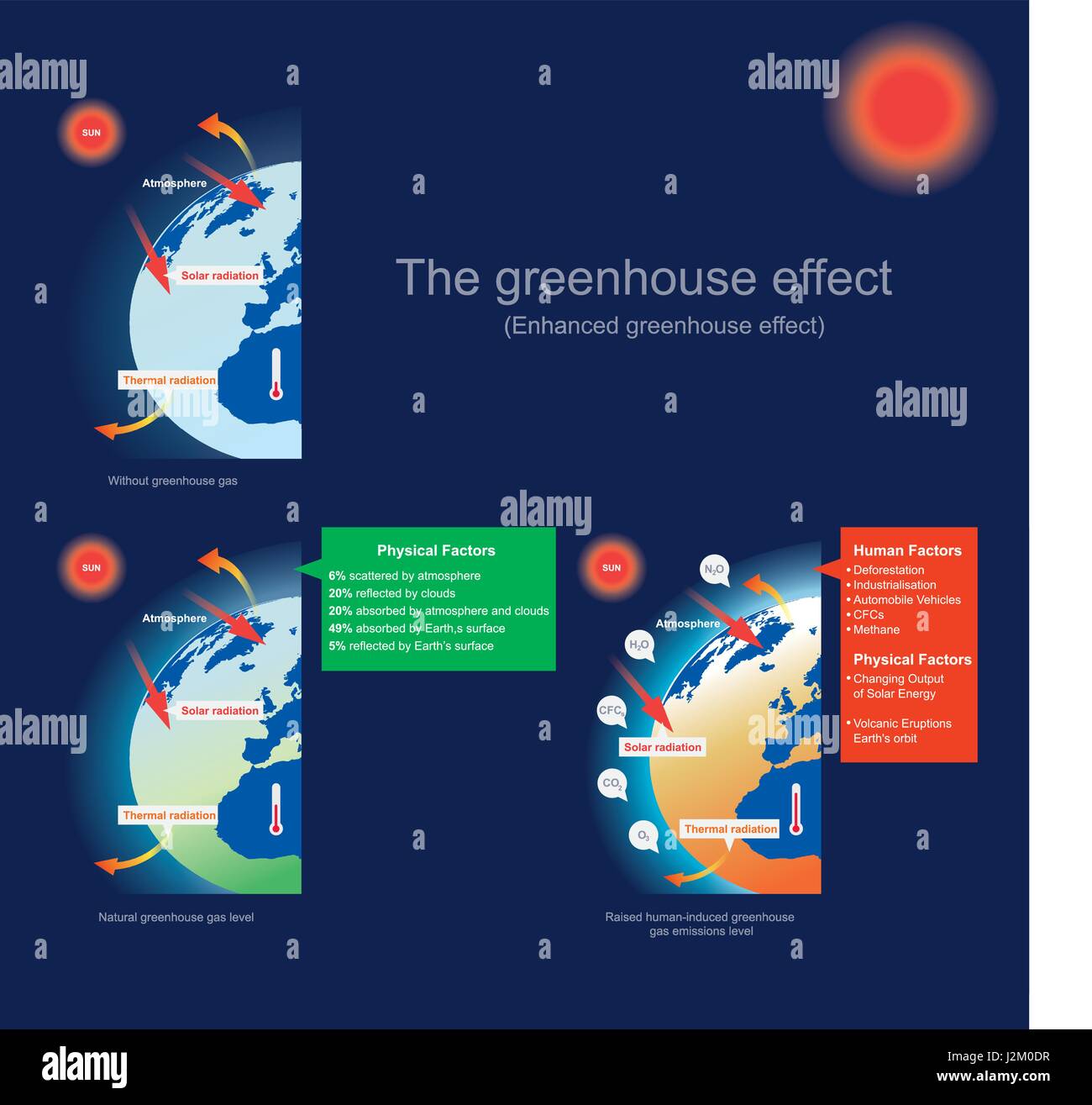 The greenhouse effect is the process by which radiation from a planet's atmosphere warms the planet's surface to a temperature above what it would be  Stock Vector