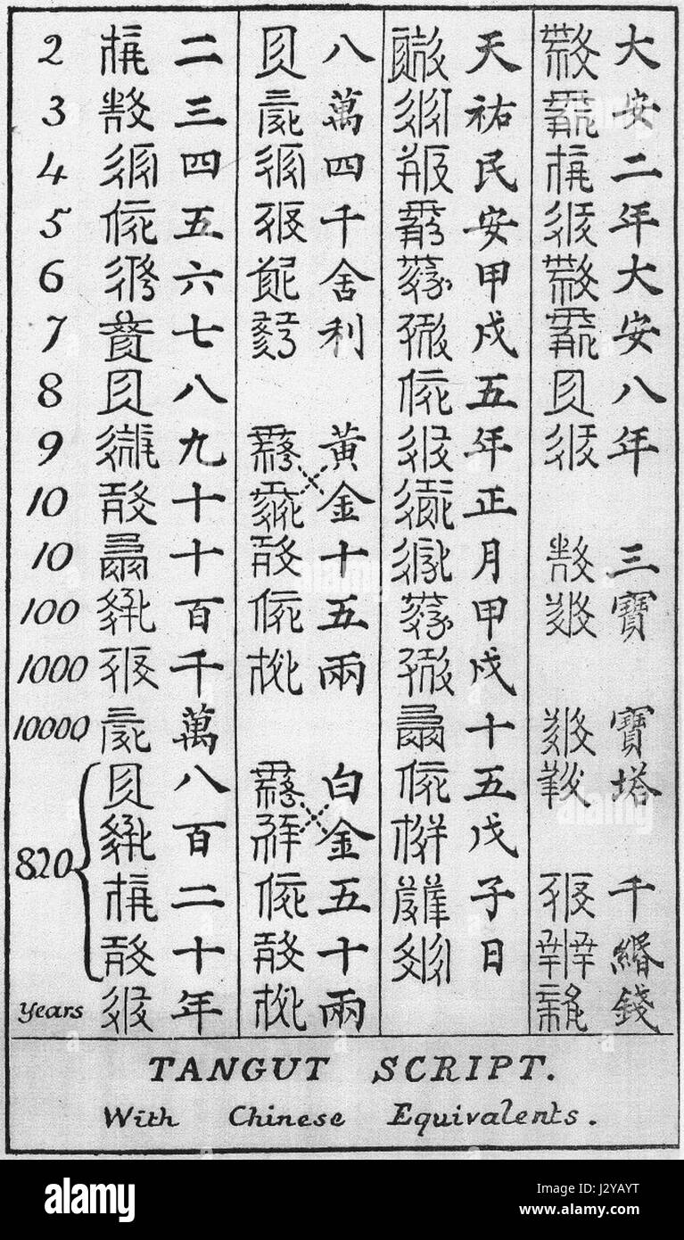 Bushell's 1896 decipherment of Tangut characters Stock Photo