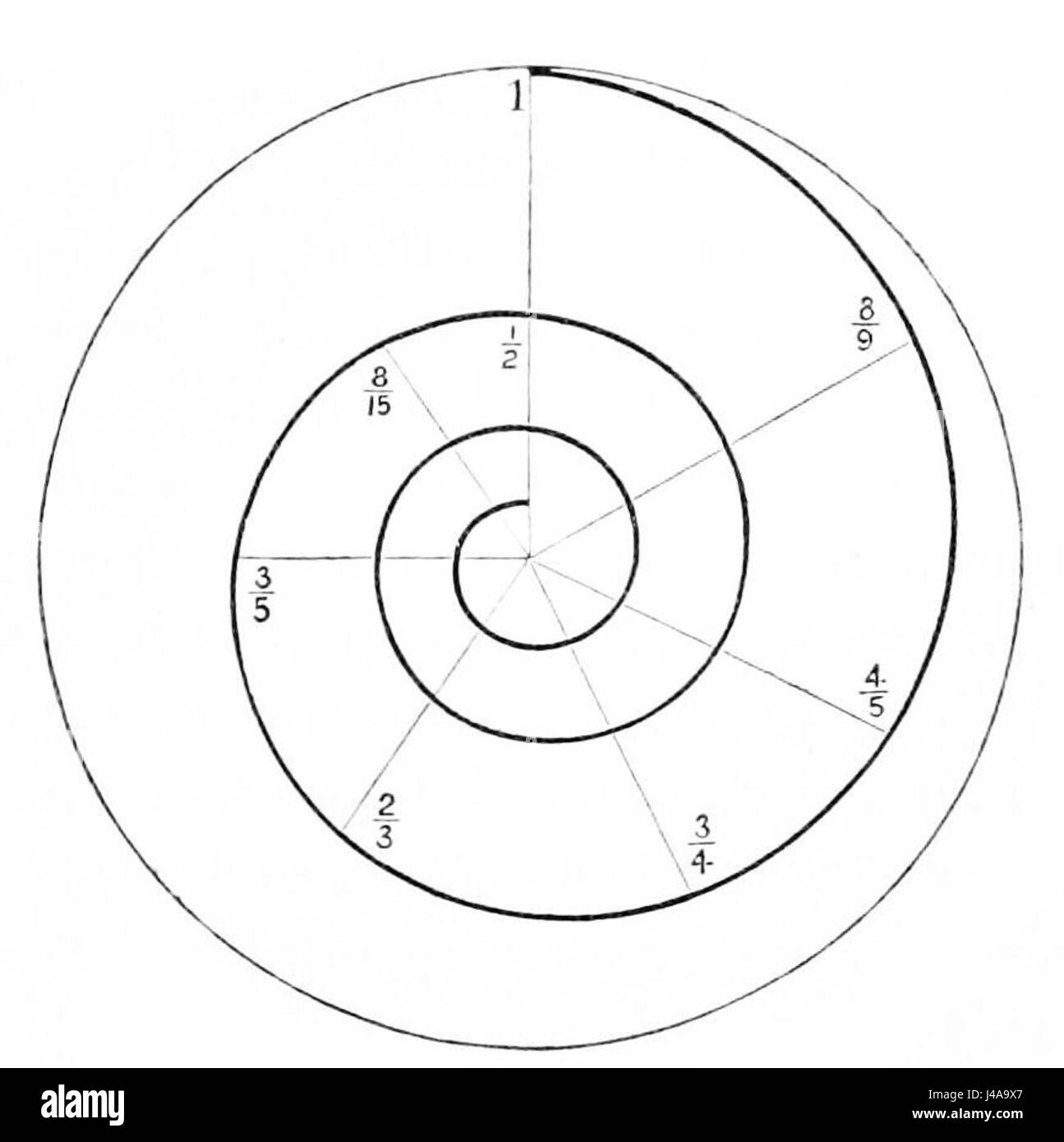 The image in PSM V11 D721 depicts a logarithmic spiral, illustrating the relationship between musical tones. This mathematical curve can be used to understand acoustics and sound frequency behavior. Stock Photo