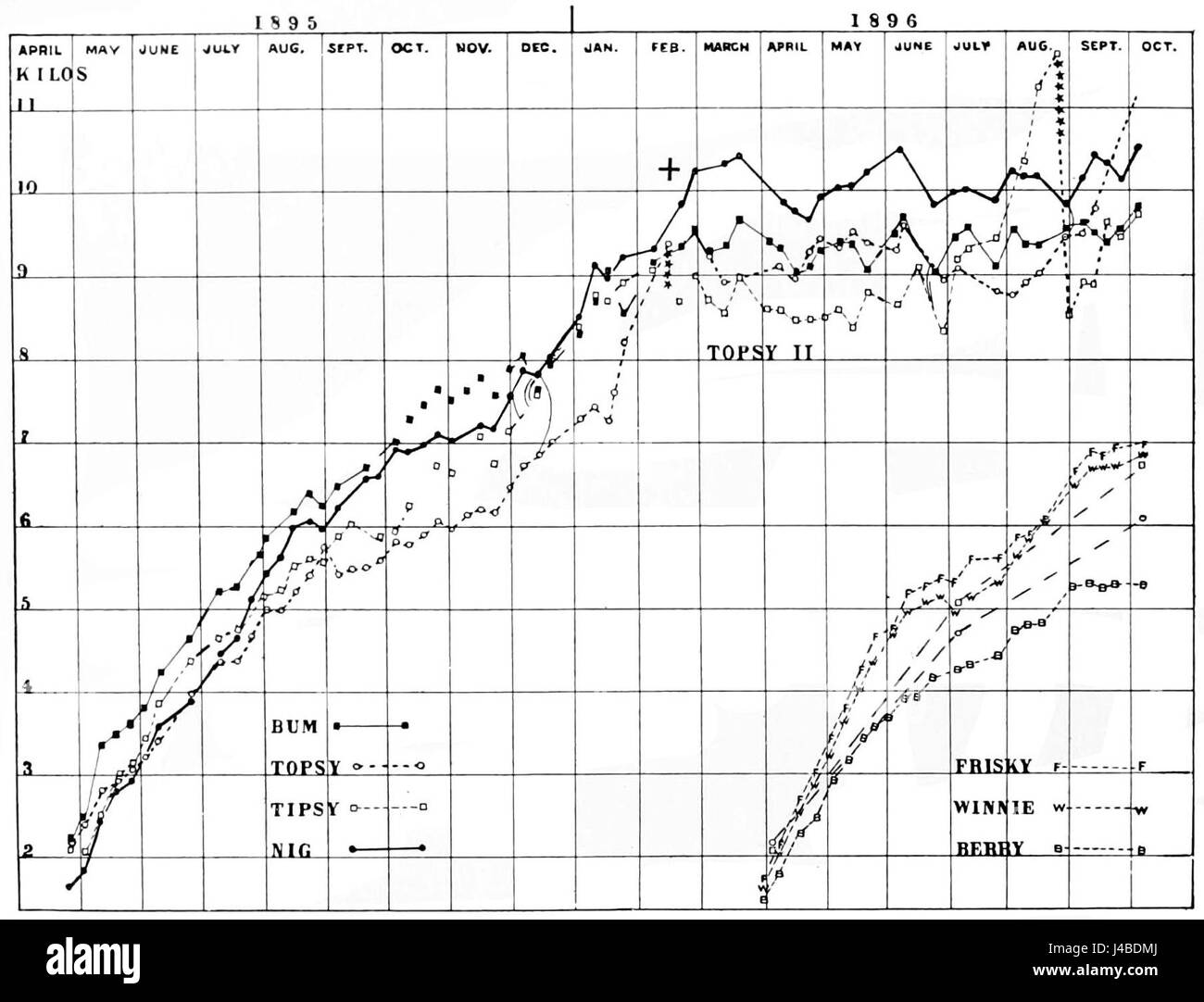 The 'PSM V50 D820 Dogs Growth Chart' is a scientific illustration