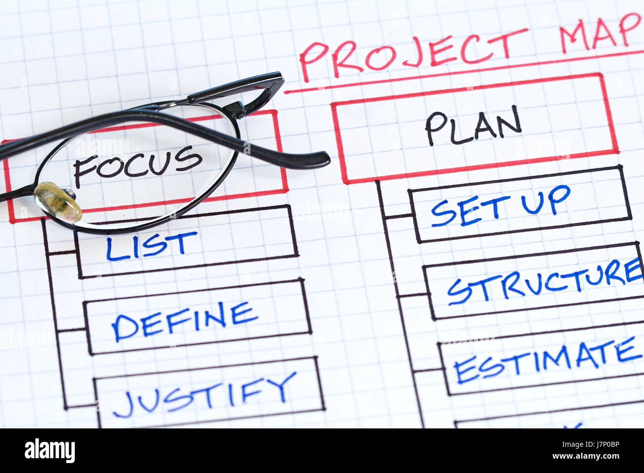 write wrote writing writes strategy chart model design project concept ...