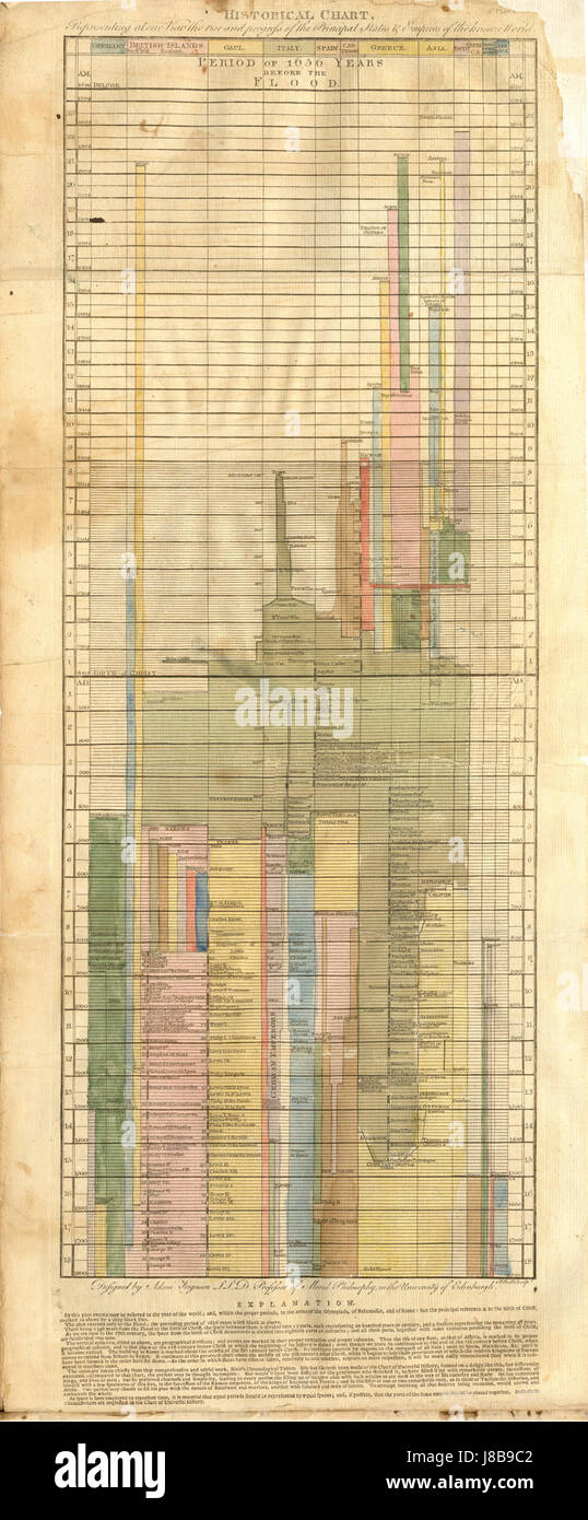 Historical Timeline of the World Stock Photo