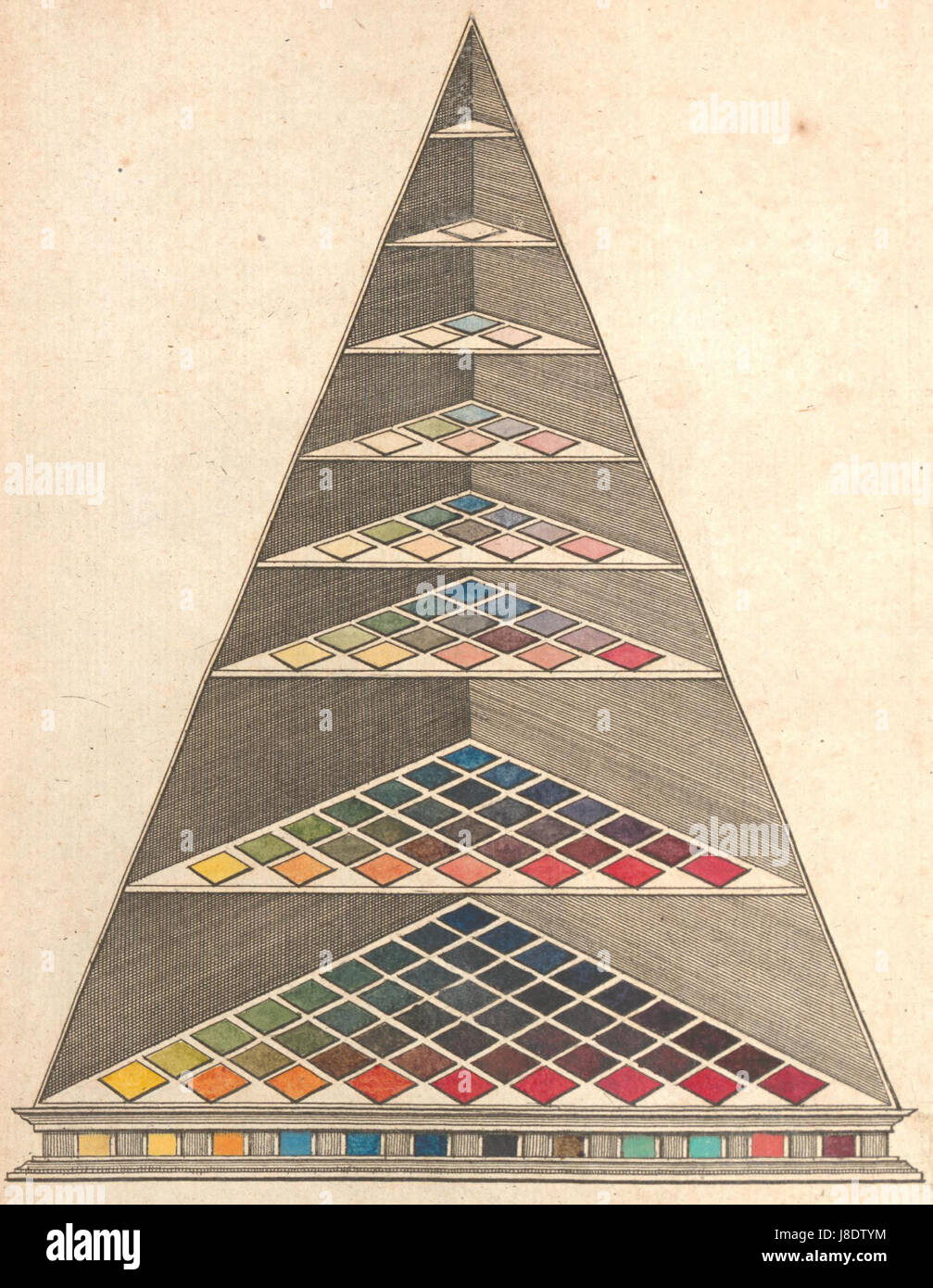 The 'Lambert Farbenpyramide' (Lambert's Color Pyramid) is an 18th ...