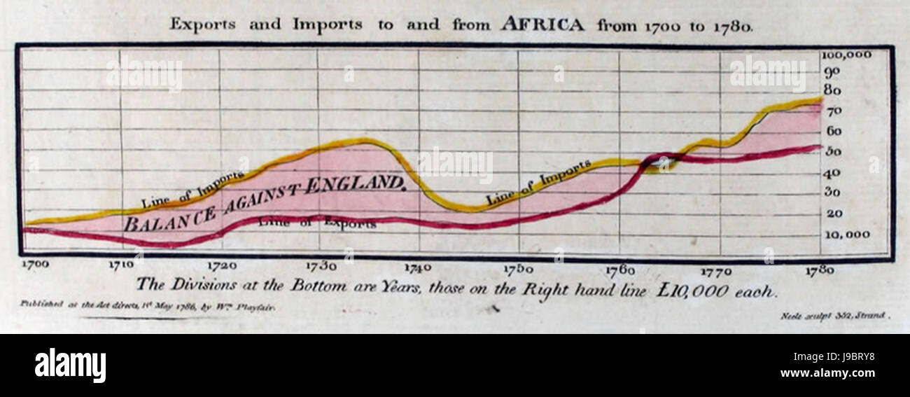 1786 Playfair   16 Exports and Imports to and from Africa from 1700 to 1780 Stock Photo