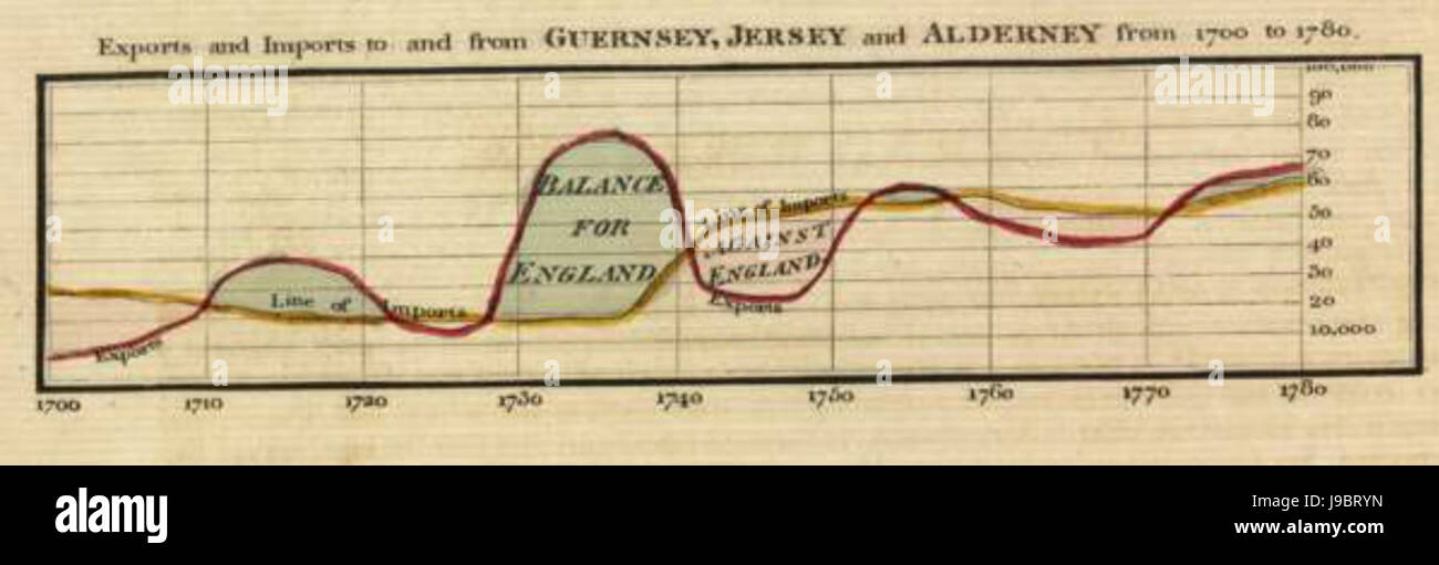1786 Playfair   16 Exports and Imports to and from Guernsey, Jersey and Alderney from 1700 to 1780 Stock Photo