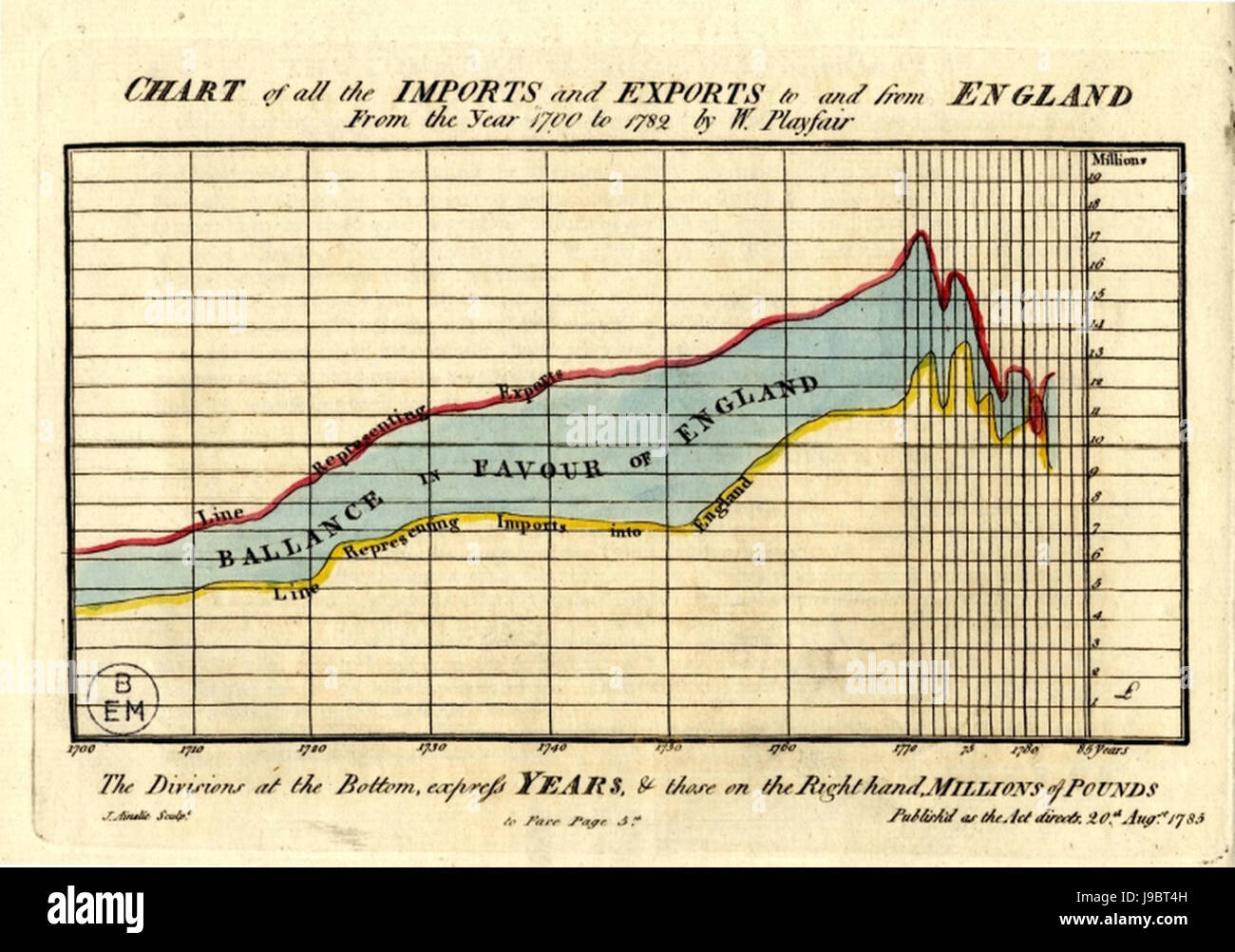 1786 Playfair   1 Chart of all the import and exports to and from England from the year 1700 to 1782 Stock Photo