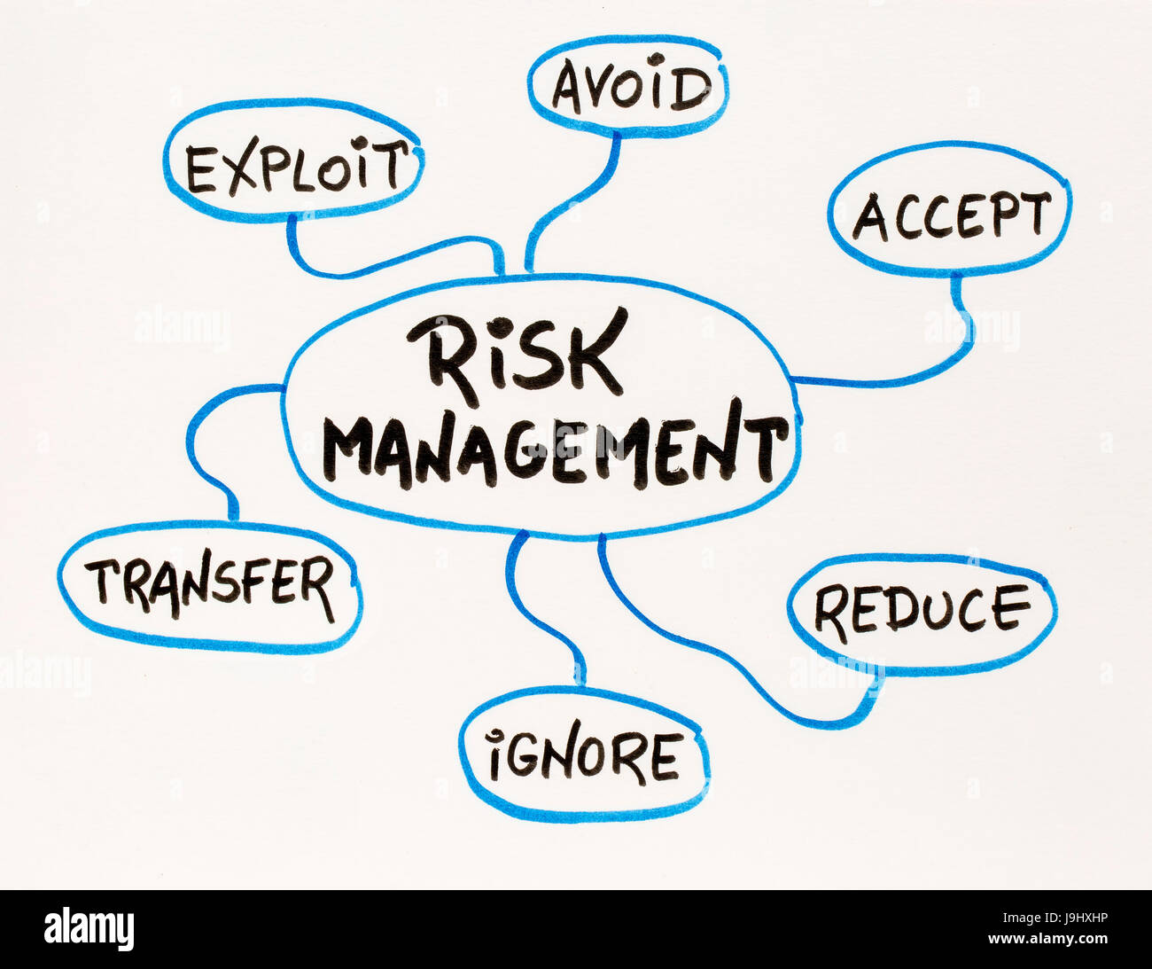 risk management flow chart or mind map - a sketch on a matting board Stock Photo