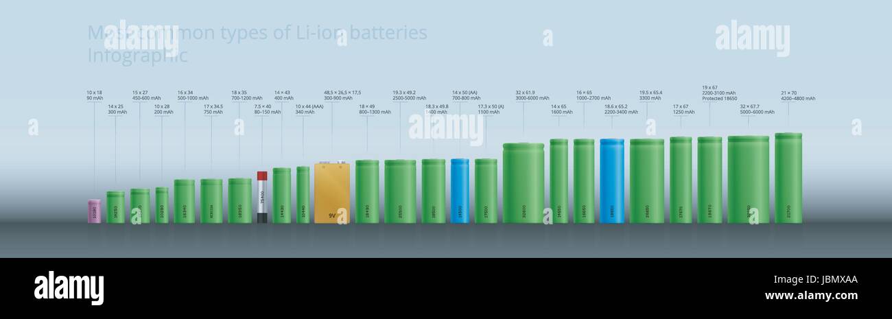The all Most common types of Li-ion Batteries accumulators - Infographic, Size Standards Table, Photorealistic design EPS,18650, 14500, etc. Stock Vector