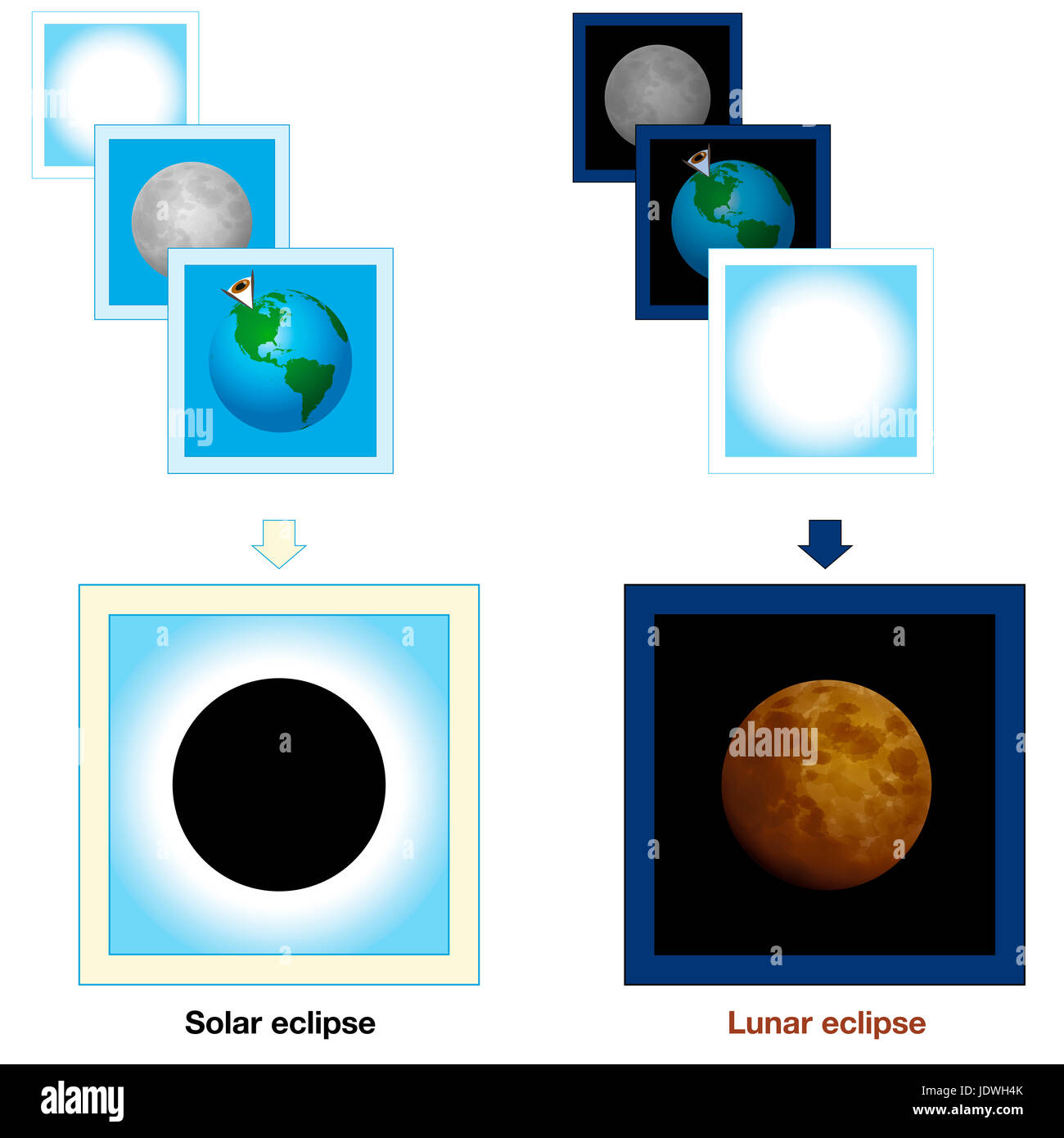 Solar eclipse, lunar eclipse, comparison - simple presentation with cards demonstrating the different positions of earth, sun and moon. Stock Photo