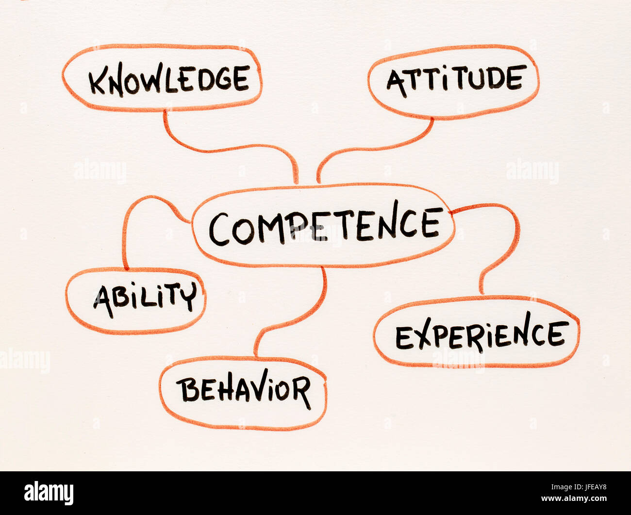 competence concept - mind map sketch on paper Stock Photo - Alamy