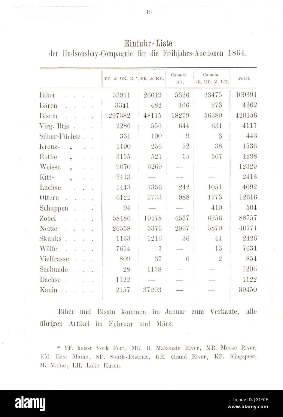 Der Rauchwaarenhandel von Heinrich Lomer, 1864 (Seite 18); Einfuhr-Liste der Hudsonsbay-Compagny für die Frühjahrs-Auctionen 1864 Stock Photo