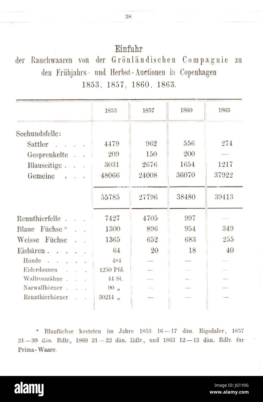 Der Rauchwaarenhandel von Heinrich Lomer, 1864 (Seite 38); Einfuhr Rauchwaren Grönländische Compagnie Auktionen Kopenhagen 1853, 1857,1860, 1863 Stock Photo