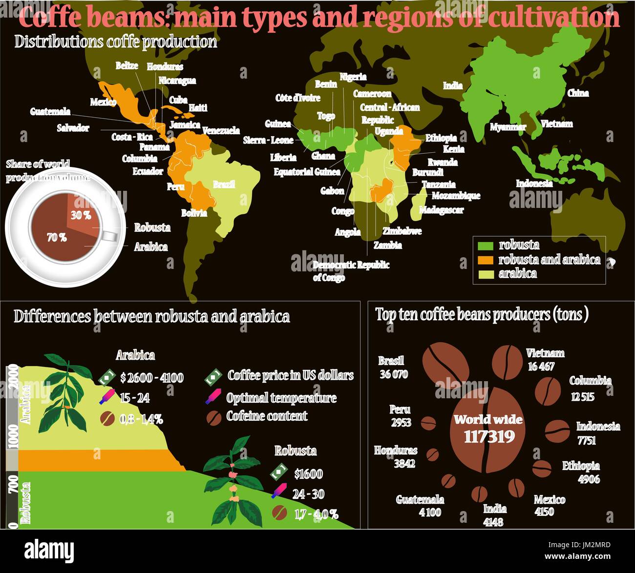 Coffee info graphicon dark background. Coffee beans Main types and region of cultivation
